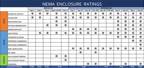 nema 2 electrical enclosures|nema rating explained.